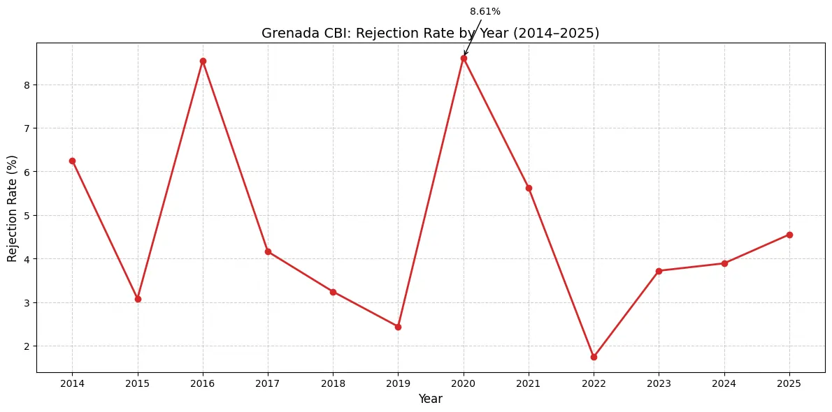 Grenada CBI Rejection Rate Line Chart 2014-2015