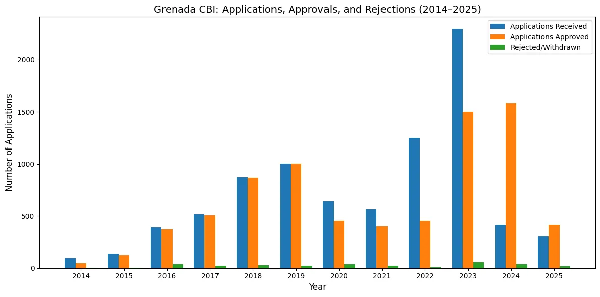 Grenada CBI Applications Bar Chart 2014-2026