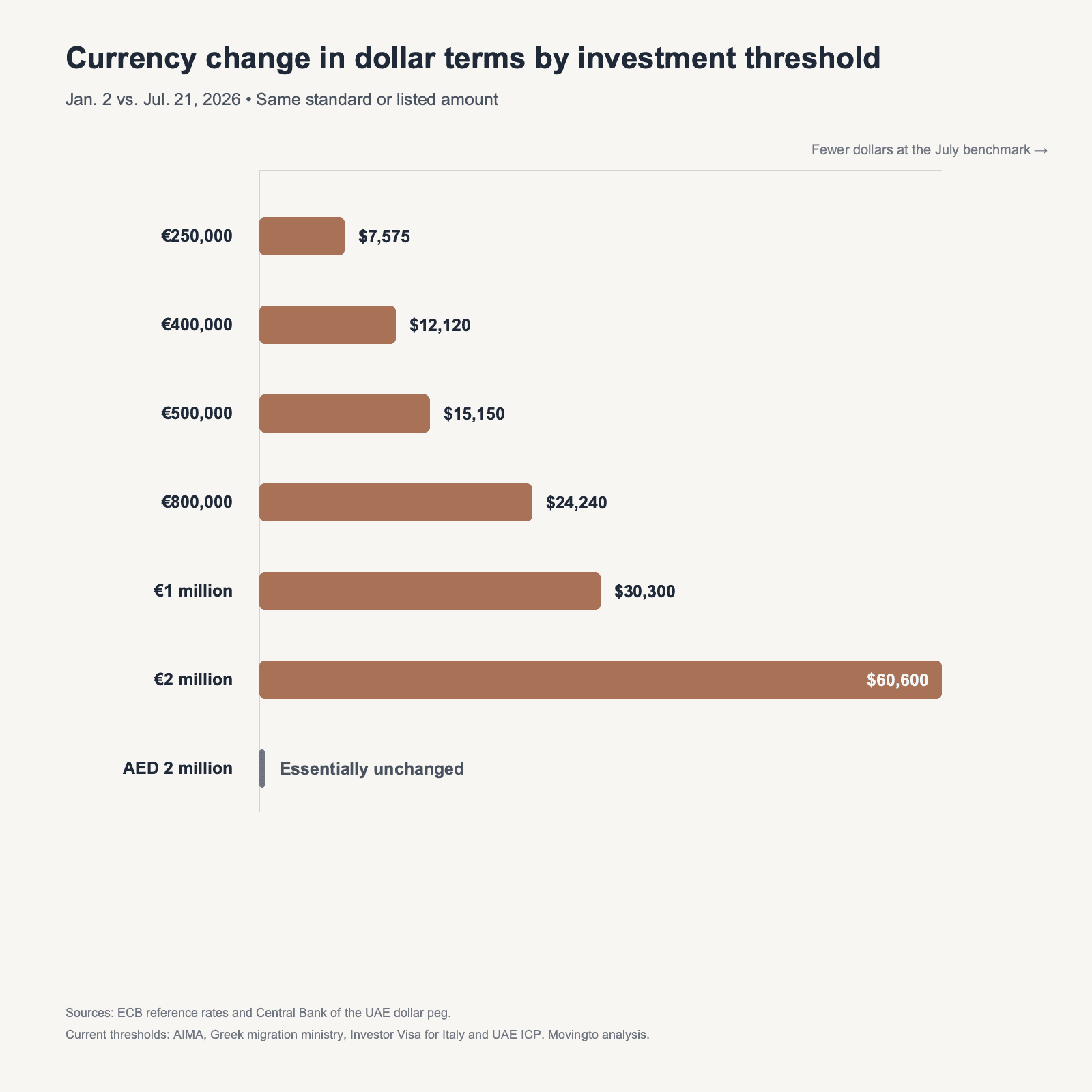 Bar chart showing the dollar difference produced by the euro's decline at investor-residency thresholds from €250,000 to €2 million, compared with an essentially unchanged AED 2 million threshold.