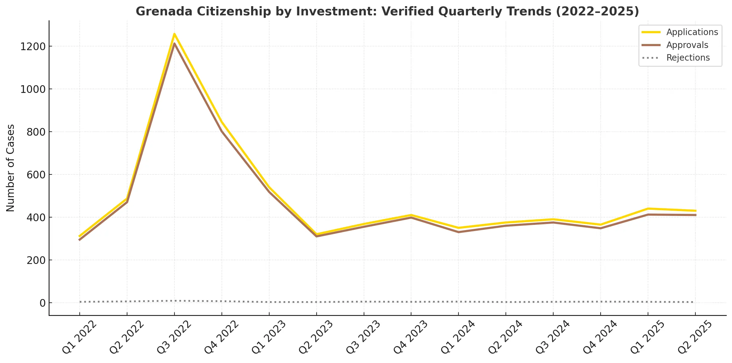 Grenada CBI Verified Quarterly Trends